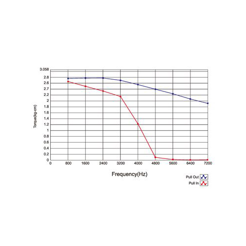 Measured Example of Stepper Motor Dynamoment | Join-Precision Tech