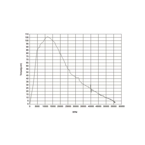 Tiny Motor Dynamometer Measured Example